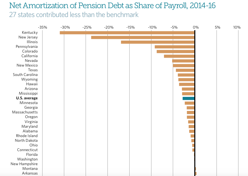 Connecticut isn’t paying enough to prevent pension debt growth, according to Pew